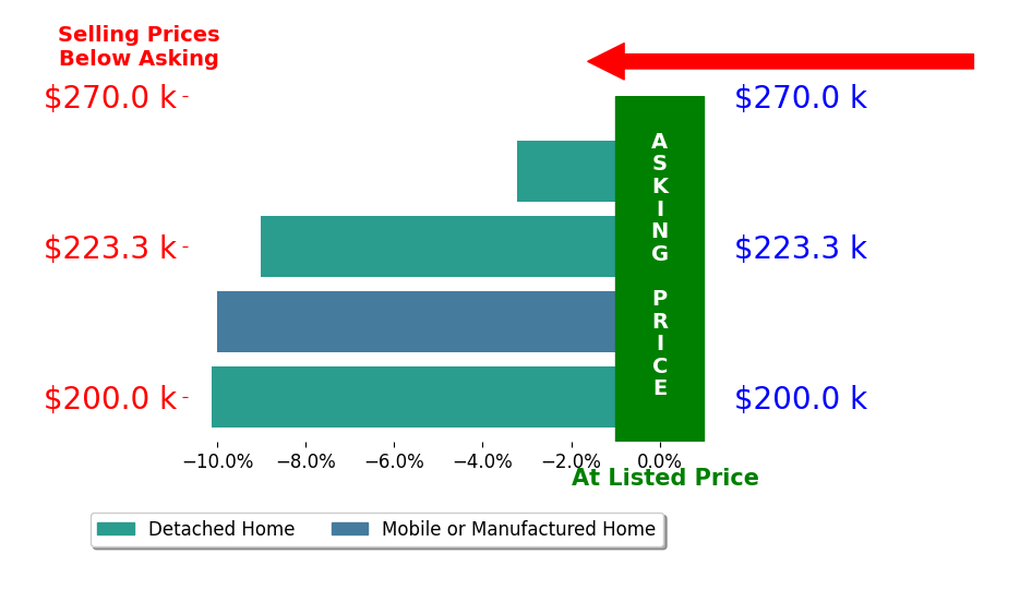 Bar chart comparing asking price vs selling price for Luan Walker