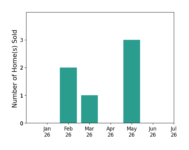 Bar chart of total home sales by Angela Gonzalez over the past 12 months