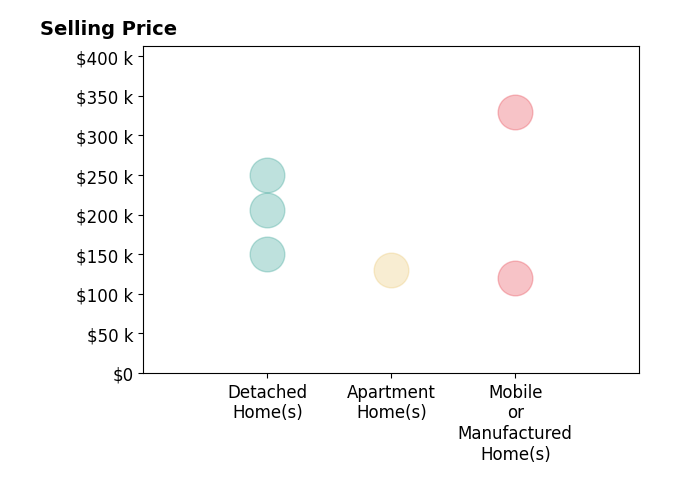 Histogram of home sales price ranges for Angela Gonzalez