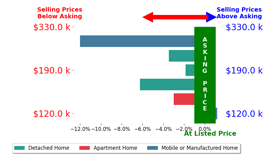Bar chart comparing asking price vs selling price for Angela Gonzalez