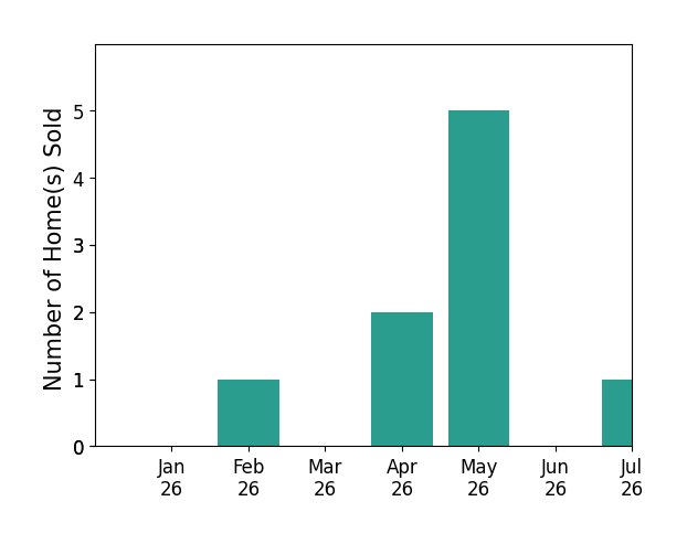 Bar chart of total home sales by Gregory Bone over the past 12 months