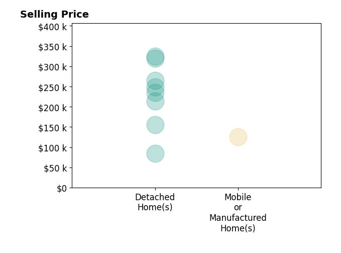 Histogram of home sales price ranges for Gregory Bone