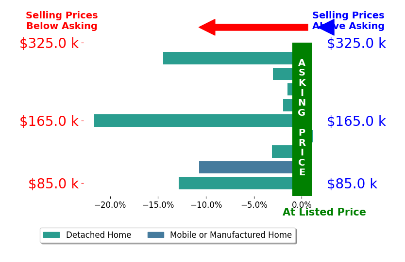 Bar chart comparing asking price vs selling price for Gregory Bone