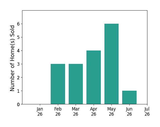 Bar chart of total home sales by Jody Carter over the past 12 months