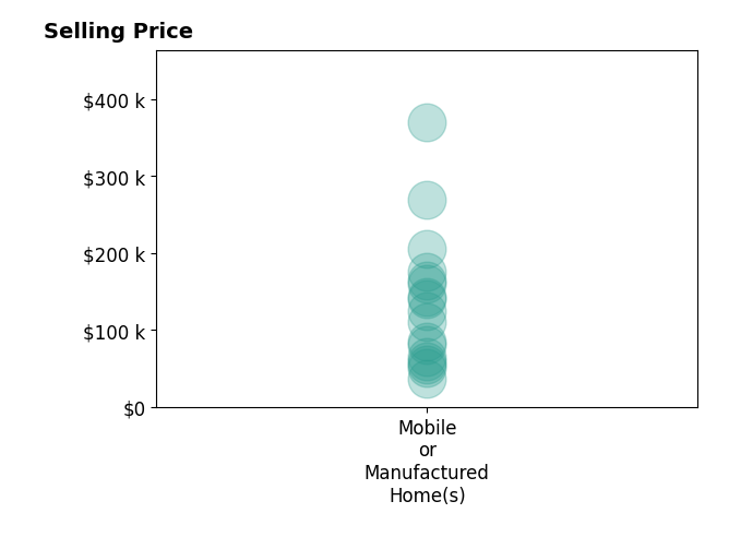 Histogram of home sales price ranges for Jody Carter