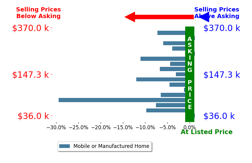 Bar chart comparing asking price vs selling price for Jody Carter