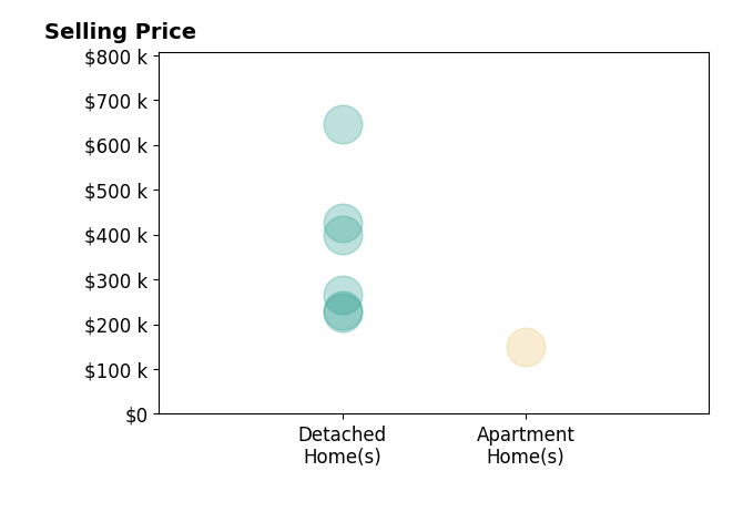 Histogram of home sales price ranges for Greg Bone