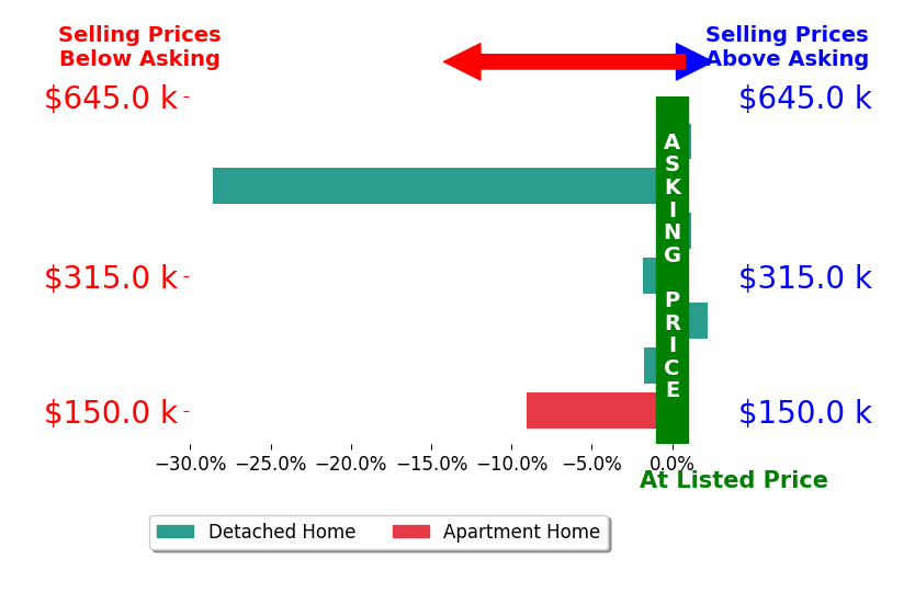Bar chart comparing asking price vs selling price for Greg Bone
