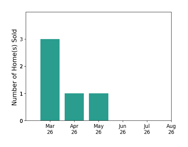 Joseph Dykes sold 3 homes in March 2026, 1 home in April 2026, 1 home in May 2026, for a total of 5 homes.