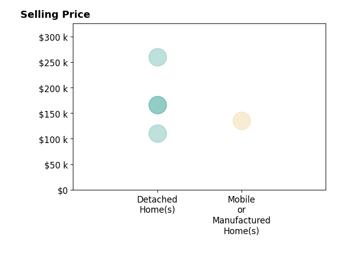 Joseph Dykes's sold homes include detached homes from $110K to $260K, mobile or manufactured homes at $135K.