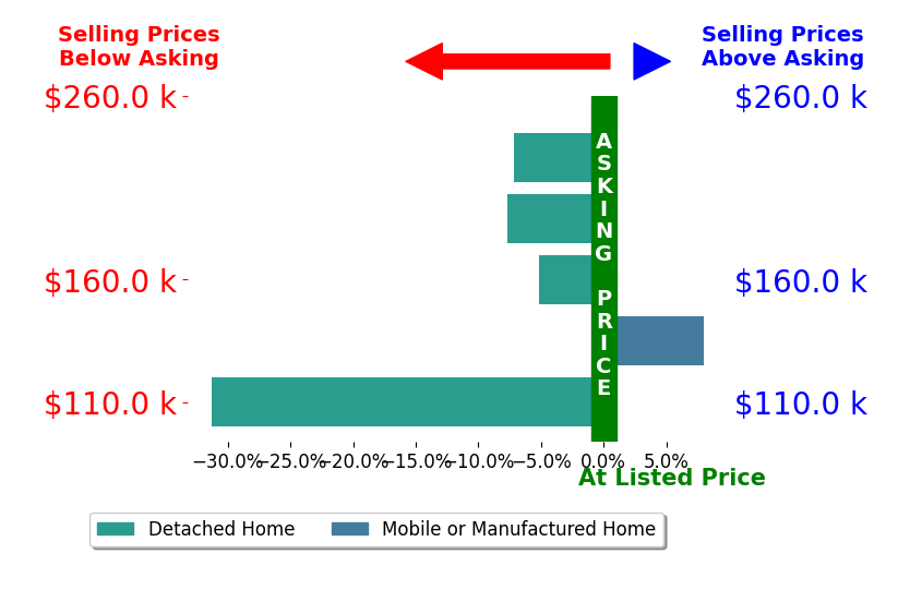 Joseph Dykes's sold homes closed 8.7% below asking on average, with 1 homes above, 4 below, and 0 at asking price.