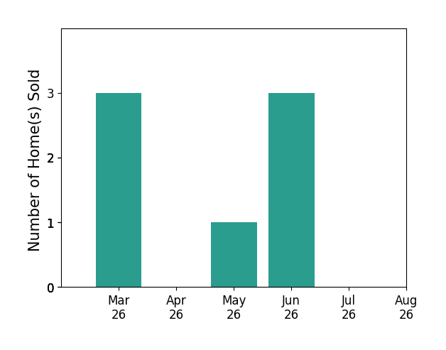 Judy Short sold 3 homes in March 2026, 1 home in May 2026, 3 homes in June 2026, for a total of 7 homes.