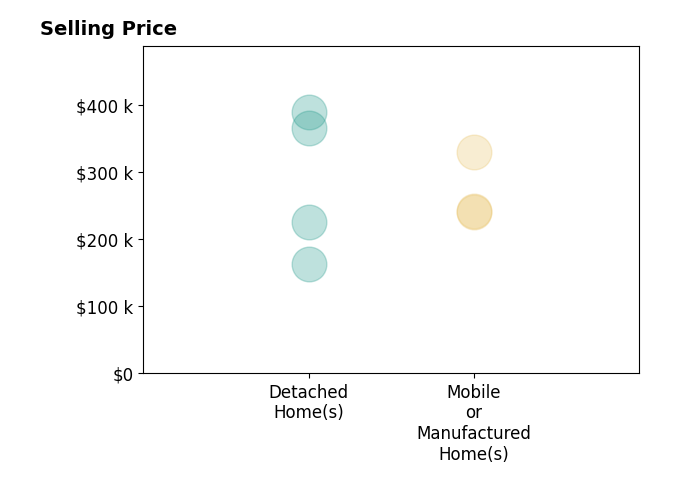 Judy Short's sold homes include detached homes from $162K to $390K, mobile or manufactured homes from $240K to $330K.
