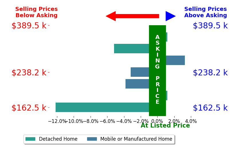 Judy Short's sold homes closed 3.0% below asking on average, with 1 homes above, 4 below, and 2 at asking price.