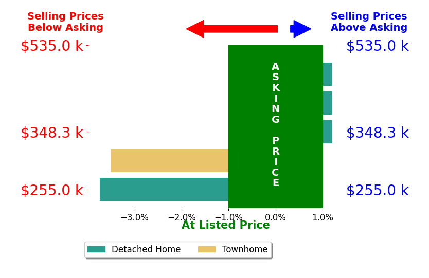 Jan Sawyer's sold homes closed 1.6% below asking on average, with 0 homes above, 2 below, and 3 at asking price.