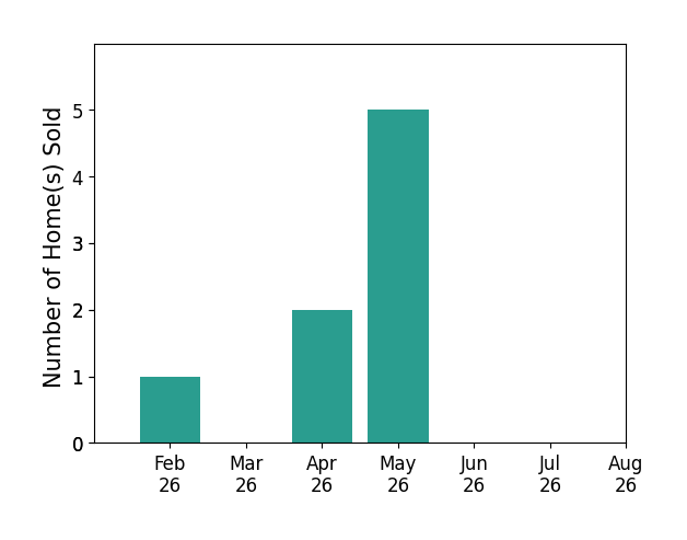 Bar chart of total home sales by Jason Carter over the past 12 months