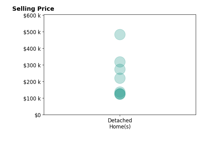 Histogram of home sales price ranges for Jason Carter