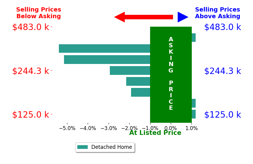 Bar chart comparing asking price vs selling price for Jason Carter