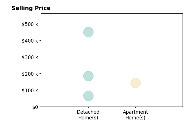 Dawn Finch's sold homes include detached homes from $67K to $450K, apartment homes at $143K.