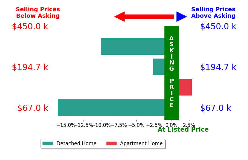 Dawn Finch's sold homes closed 6.5% below asking on average, with 1 homes above, 3 below, and 0 at asking price.