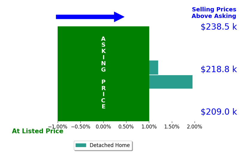 Missy Lewie's sold homes closed 0.7% above asking on average, with 1 homes above, 0 below, and 1 at asking price.