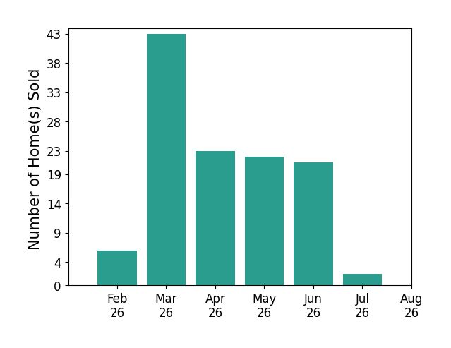 Alan Rafiyq RafiyQ sold 6 homes in February 2026, 43 homes in March 2026, 23 homes in April 2026, 22 homes in May 2026, 21 homes in June 2026, 2 homes in July 2026, for a total of 117 homes.