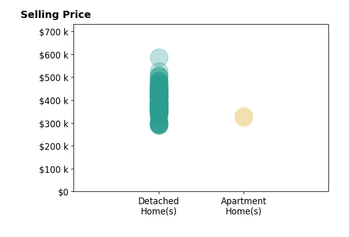 Alan Rafiyq RafiyQ's sold homes include detached homes from $291K to $585K, apartment homes from $325K to $331K.