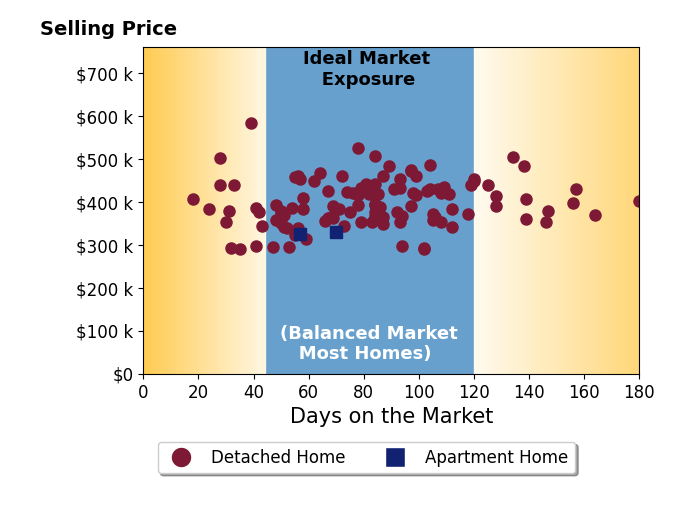 Alan Rafiyq RafiyQ's sold homes were on the market for an average of 82 days, ranging from 18 to 180 days, with an average sold price of $396K.