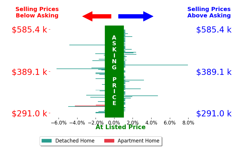 Alan Rafiyq RafiyQ's sold homes closed 0.2% below asking on average, with 17 homes above, 27 below, and 73 at asking price.