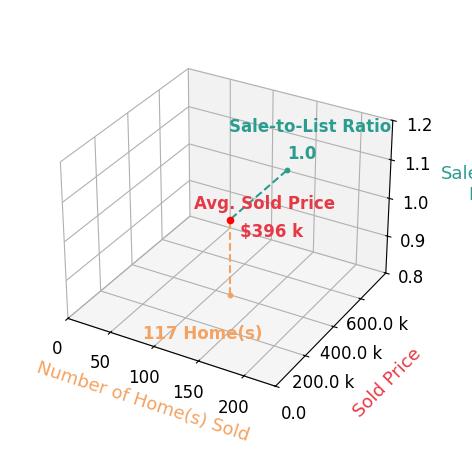 Alan Rafiyq RafiyQ sold 117 homes with an average sold price of $396K and an average sale-to-list ratio of 99.8%.
