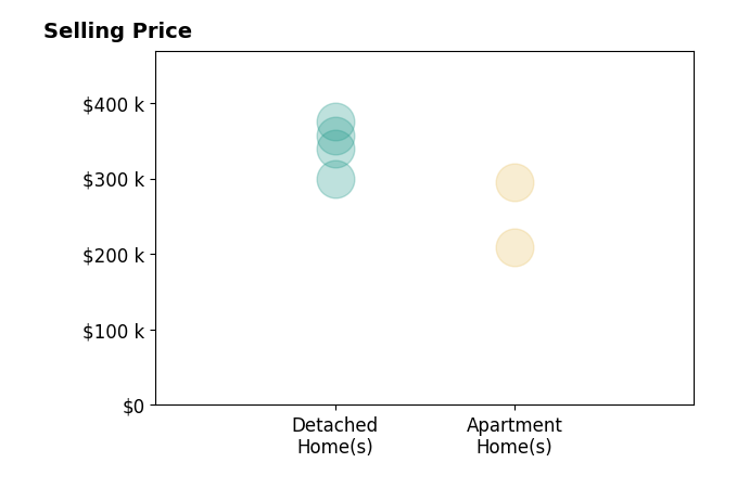 Michael Doyle's sold homes include detached homes from $300K to $375K, apartment homes from $209K to $295K.