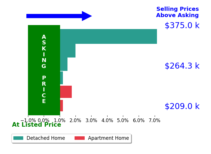 Michael Doyle's sold homes closed 2.1% above asking on average, with 4 homes above, 0 below, and 2 at asking price.