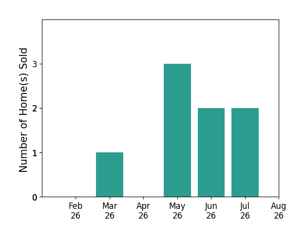 Chris Reed sold 1 home in March 2026, 3 homes in May 2026, 2 homes in June 2026, 2 homes in July 2026, for a total of 8 homes.