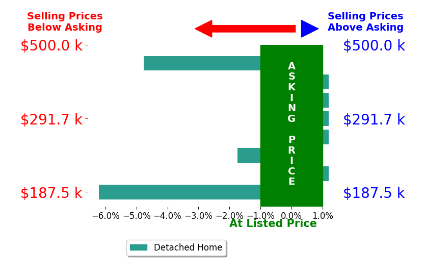 Chris Reed's sold homes closed 1.6% below asking on average, with 0 homes above, 3 below, and 5 at asking price.