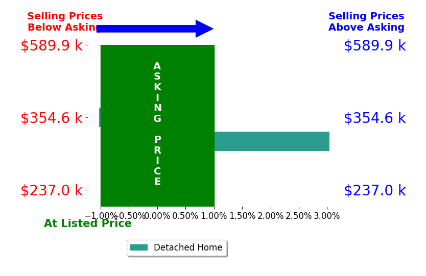 Rachael Kennedy's sold homes closed 1.0% above asking on average, with 1 homes above, 1 below, and 0 at asking price.