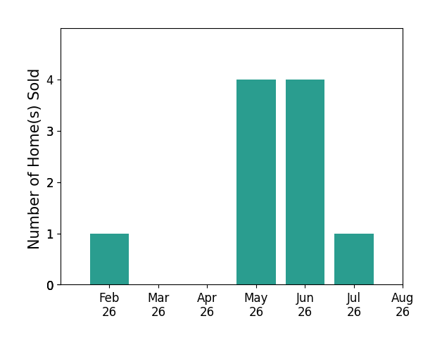 David Allen sold 1 home in February 2026, 4 homes in May 2026, 4 homes in June 2026, 1 home in July 2026, for a total of 10 homes.