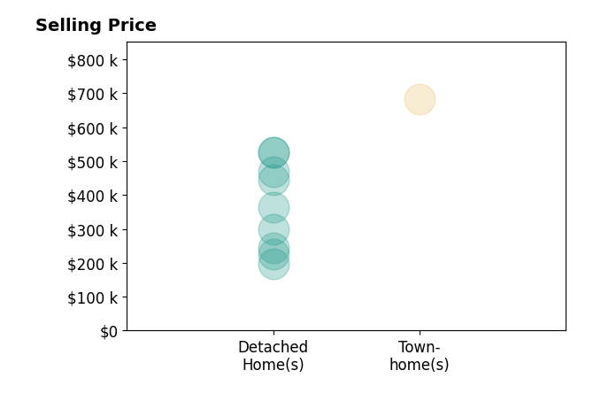 David Allen's sold homes include detached homes from $198K to $527K, townhomes at $682K.