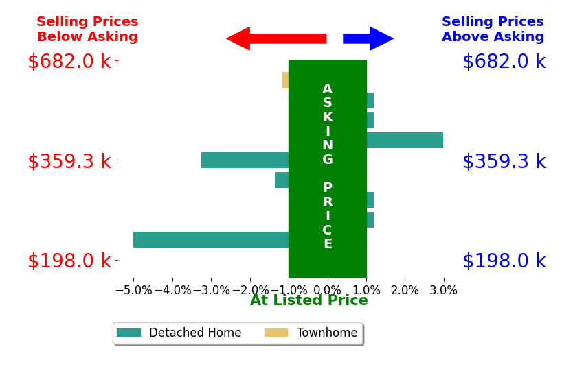David Allen's sold homes closed 0.9% below asking on average, with 1 homes above, 4 below, and 5 at asking price.