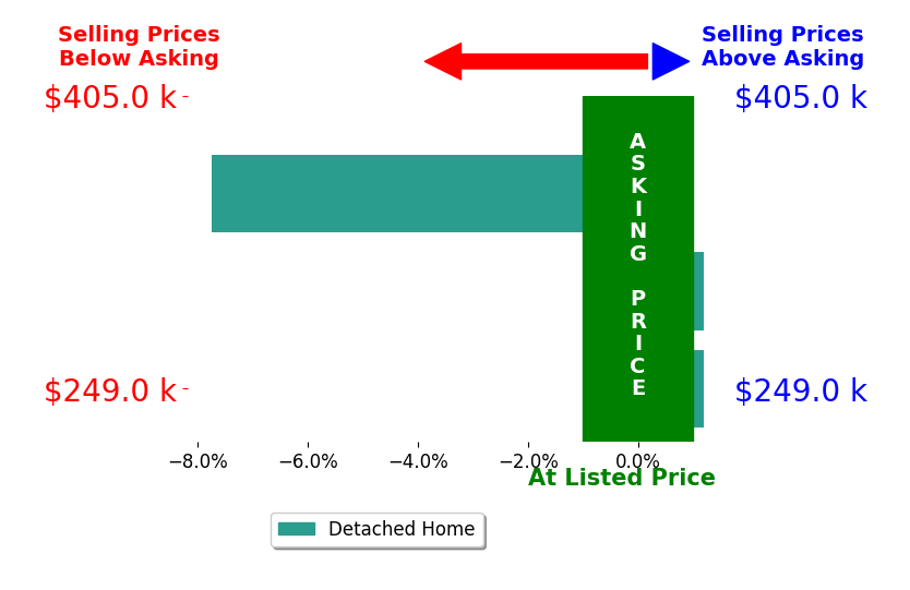 Amanda Biggins's sold homes closed 2.7% below asking on average, with 0 homes above, 1 below, and 2 at asking price.
