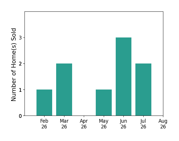 Cindi Watkins sold 1 home in February 2026, 2 homes in March 2026, 1 home in May 2026, 3 homes in June 2026, 2 homes in July 2026, for a total of 9 homes.