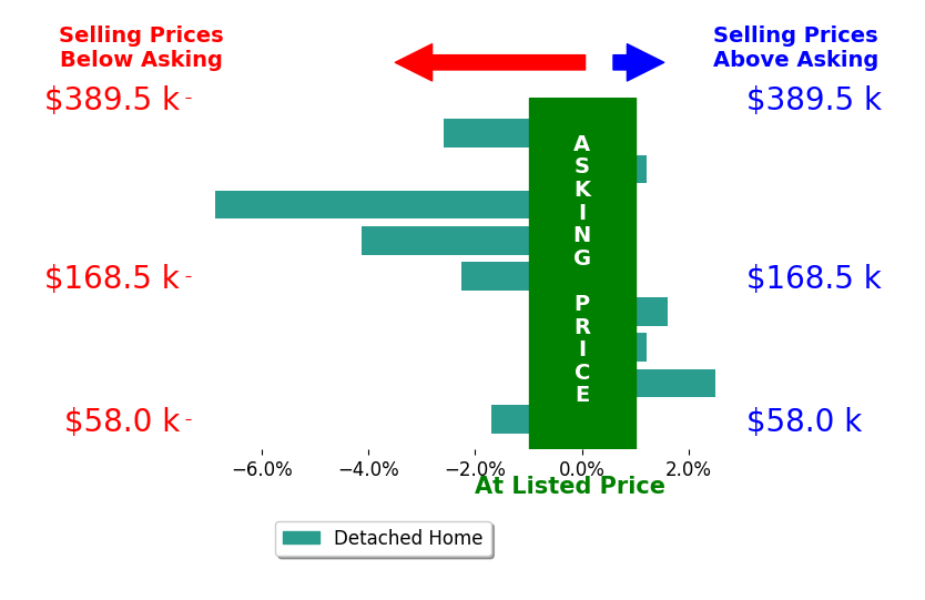 Cindi Watkins's sold homes closed 1.6% below asking on average, with 2 homes above, 5 below, and 2 at asking price.
