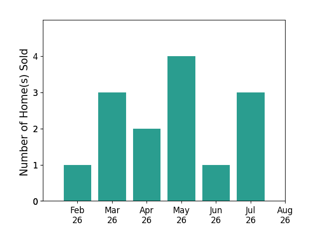 Michelle Yerian Noggle sold 1 home in February 2026, 3 homes in March 2026, 2 homes in April 2026, 4 homes in May 2026, 1 home in June 2026, 3 homes in July 2026, for a total of 14 homes.