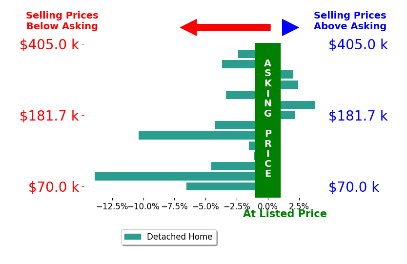 Michelle Yerian Noggle's sold homes closed 2.9% below asking on average, with 4 homes above, 10 below, and 0 at asking price.