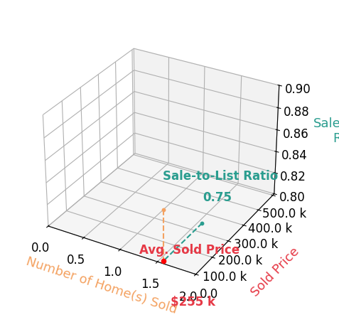 Megan Maynard sold 1 homes with an average sold price of $255K and an average sale-to-list ratio of 75.0%.