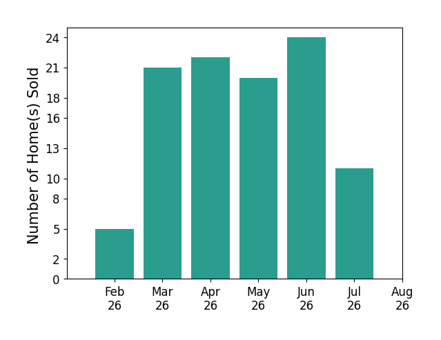Charlene Fairman sold 5 homes in February 2026, 21 homes in March 2026, 22 homes in April 2026, 20 homes in May 2026, 24 homes in June 2026, 11 homes in July 2026, for a total of 103 homes.