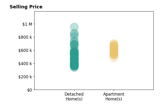 Charlene Fairman's sold homes include detached homes from $339K to $950K, apartment homes from $485K to $700K.