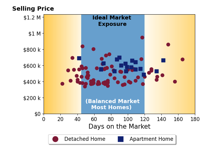 Charlene Fairman's sold homes were on the market for an average of 80 days, ranging from 22 to 165 days, with an average sold price of $512K.