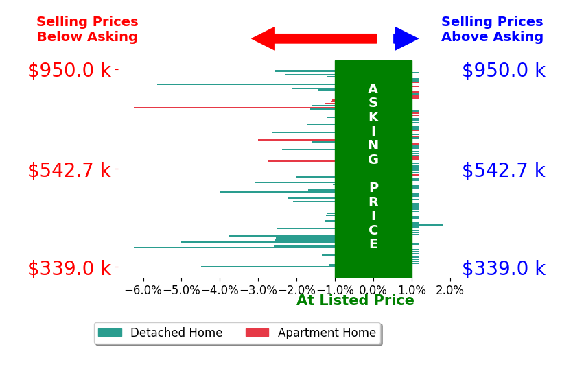 Charlene Fairman's sold homes closed 0.9% below asking on average, with 2 homes above, 39 below, and 62 at asking price.