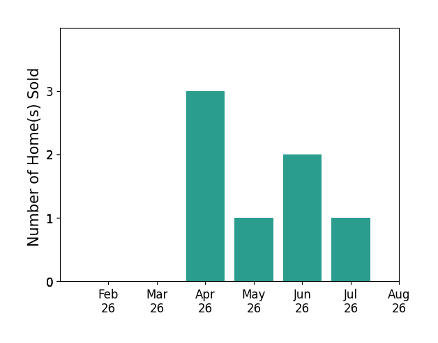 Jeremy Kirk sold 3 homes in April 2026, 1 home in May 2026, 2 homes in June 2026, 1 home in July 2026, for a total of 7 homes.