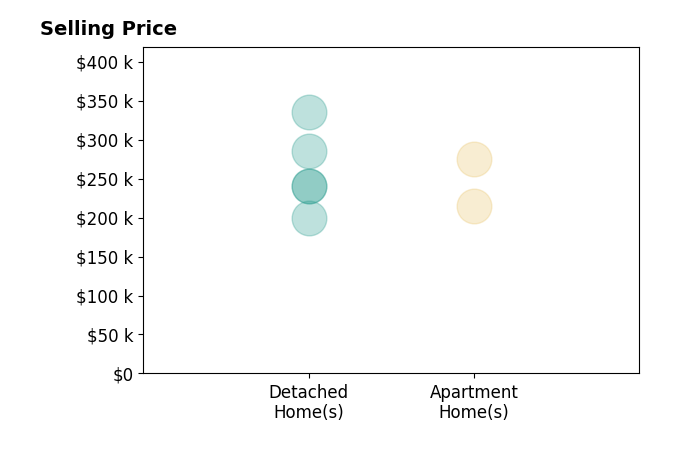 Jeremy Kirk's sold homes include detached homes from $199K to $335K, apartment homes from $215K to $275K.